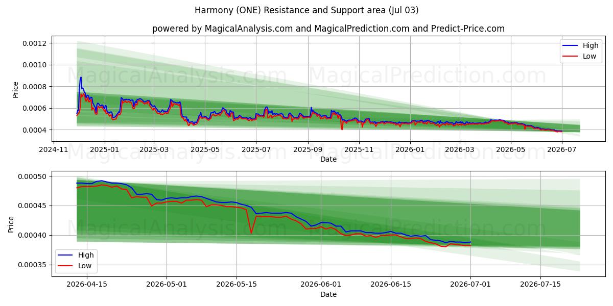  Harmony (ONE) Support and Resistance area (02 Jul) 