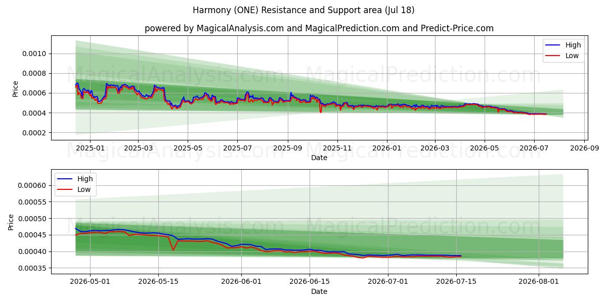  조화 (ONE) Support and Resistance area (17 Jul) 