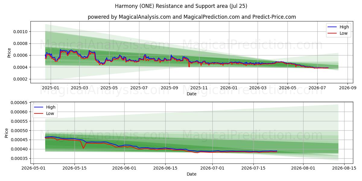  Harmony (ONE) Support and Resistance area (24 Jul) 