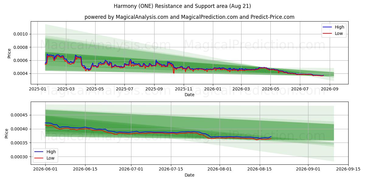  Harmony (ONE) Support and Resistance area (20 Aug) 