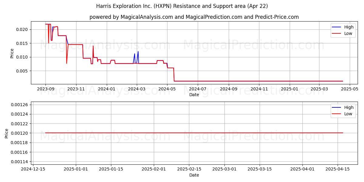  Harris Exploration Inc. (HXPN) Support and Resistance area (22 Apr) 