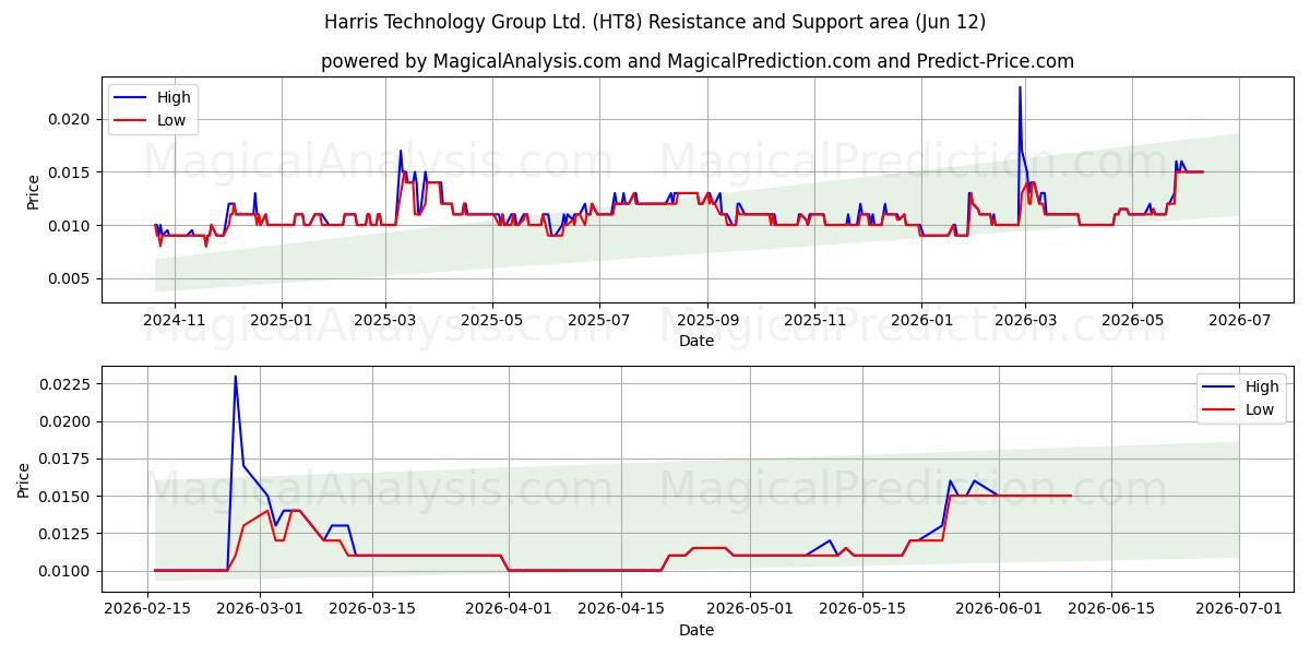  Harris Technology Group Ltd. (HT8) Support and Resistance area (28 May) 
