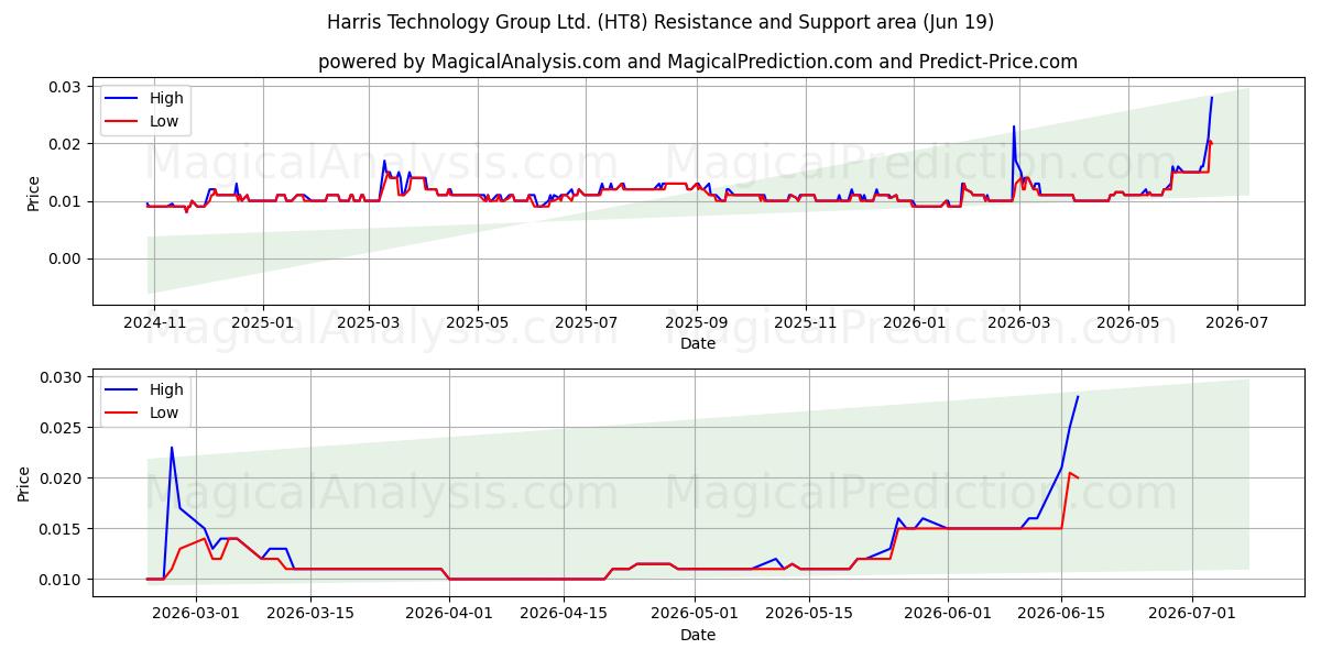  Harris Technology Group Ltd. (HT8) Support and Resistance area (18 Jun) 