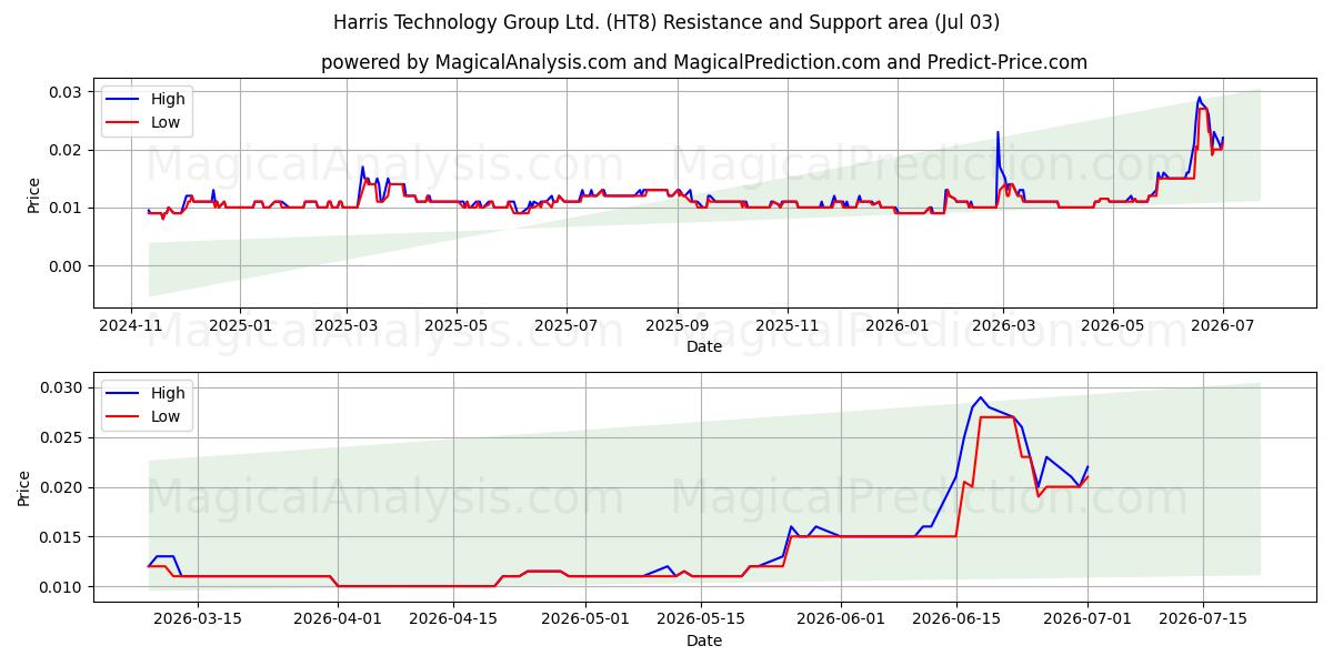  Harris Technology Group Ltd. (HT8) Support and Resistance area (02 Jul) 