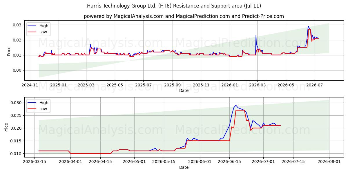  Harris Technology Group Ltd. (HT8) Support and Resistance area (10 Jul) 