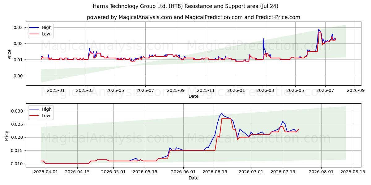  Harris Technology Group Ltd. (HT8) Support and Resistance area (23 Jul) 