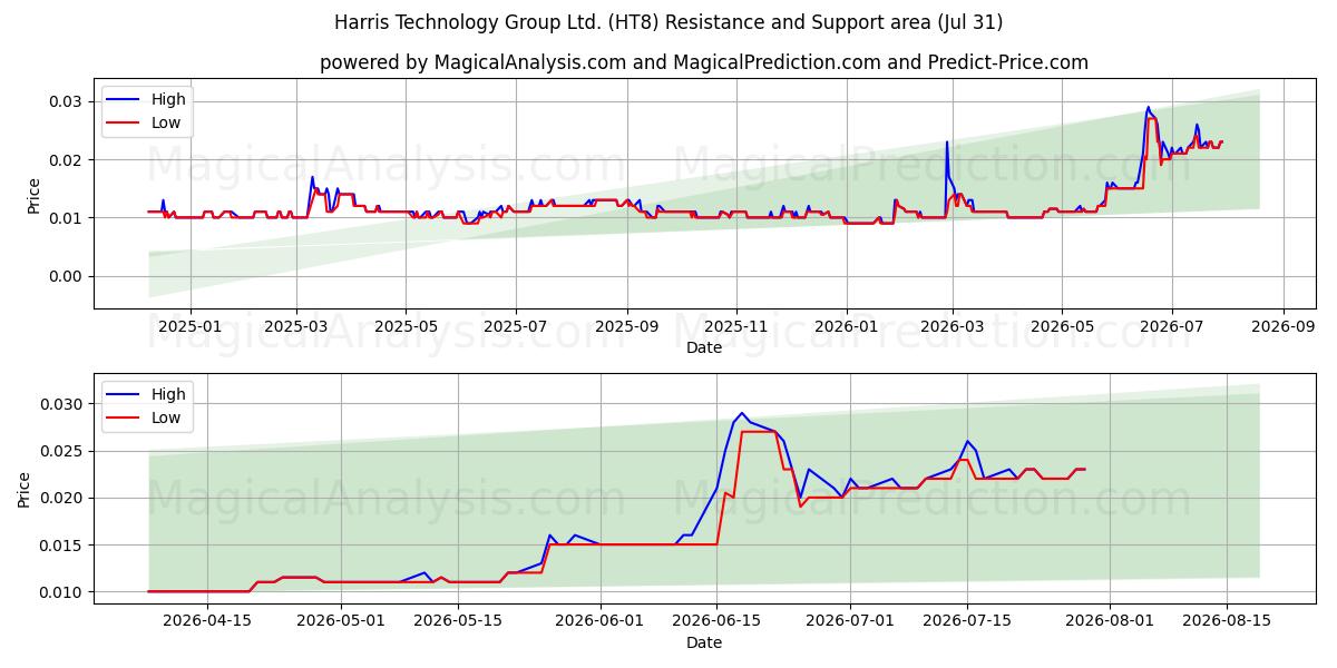  Harris Technology Group Ltd. (HT8) Support and Resistance area (30 Jul) 