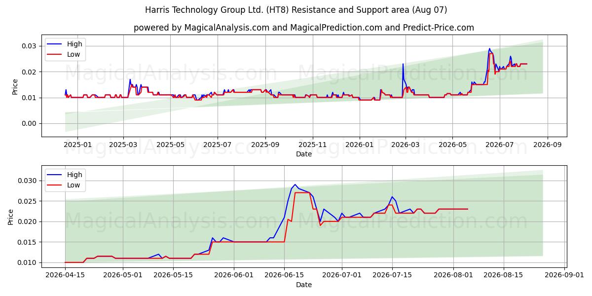 Harris Technology Group Ltd. (HT8) Support and Resistance area (06 Aug) 
