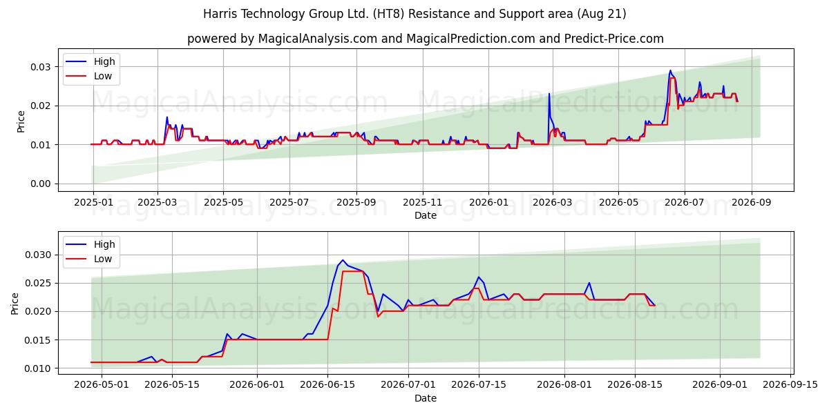  Harris Technology Group Ltd. (HT8) Support and Resistance area (20 Aug) 