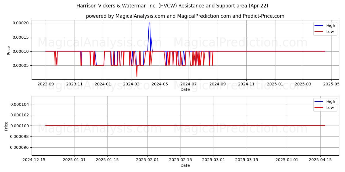 Harrison Vickers & Waterman Inc. (HVCW) Support and Resistance area (22 Apr) Harrison Vickers & Waterman Inc. (HVCW) Support and Resistance area (22 Apr)