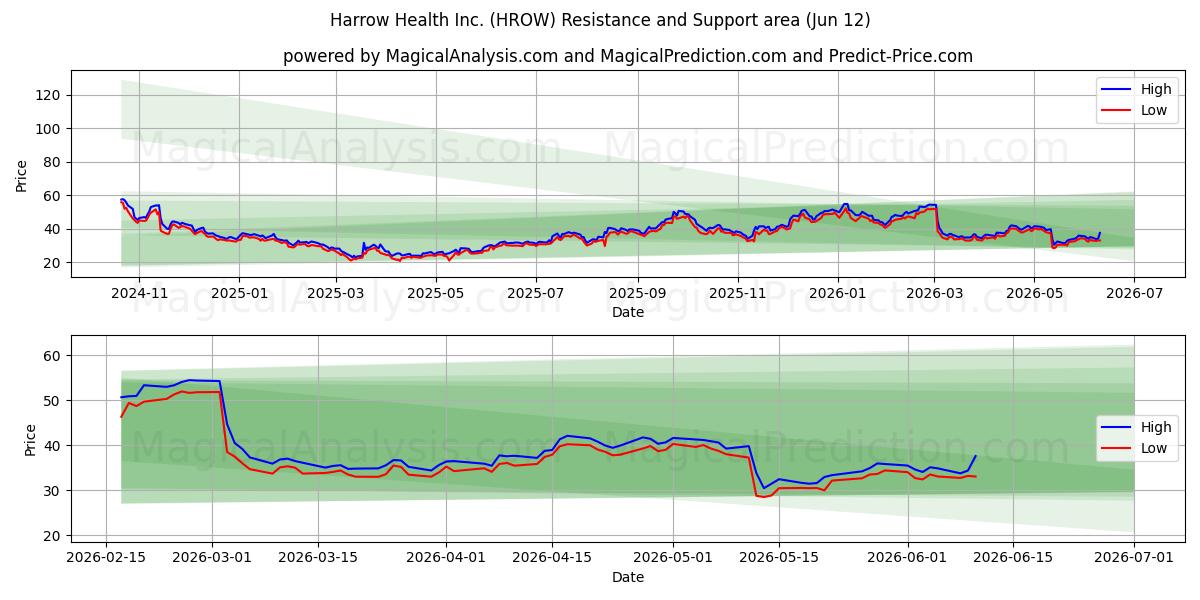  Harrow Health Inc. (HROW) Support and Resistance area (28 May) 