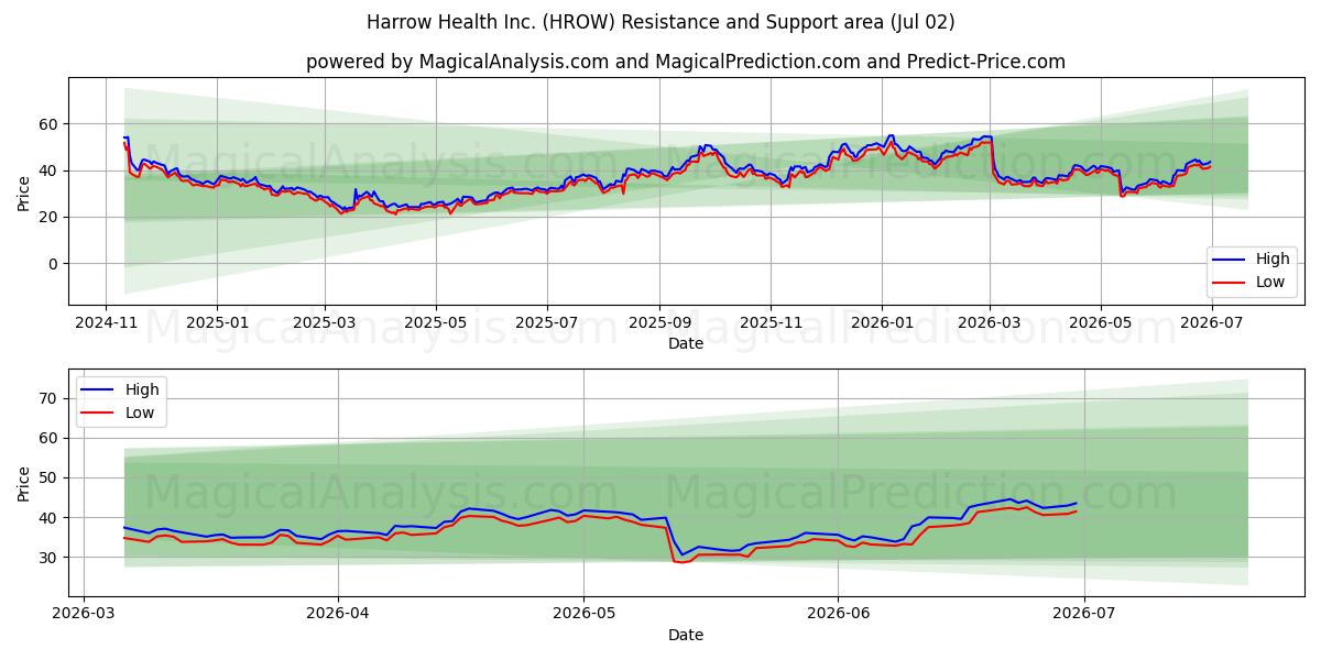  Harrow Health Inc. (HROW) Support and Resistance area (01 Jul) 