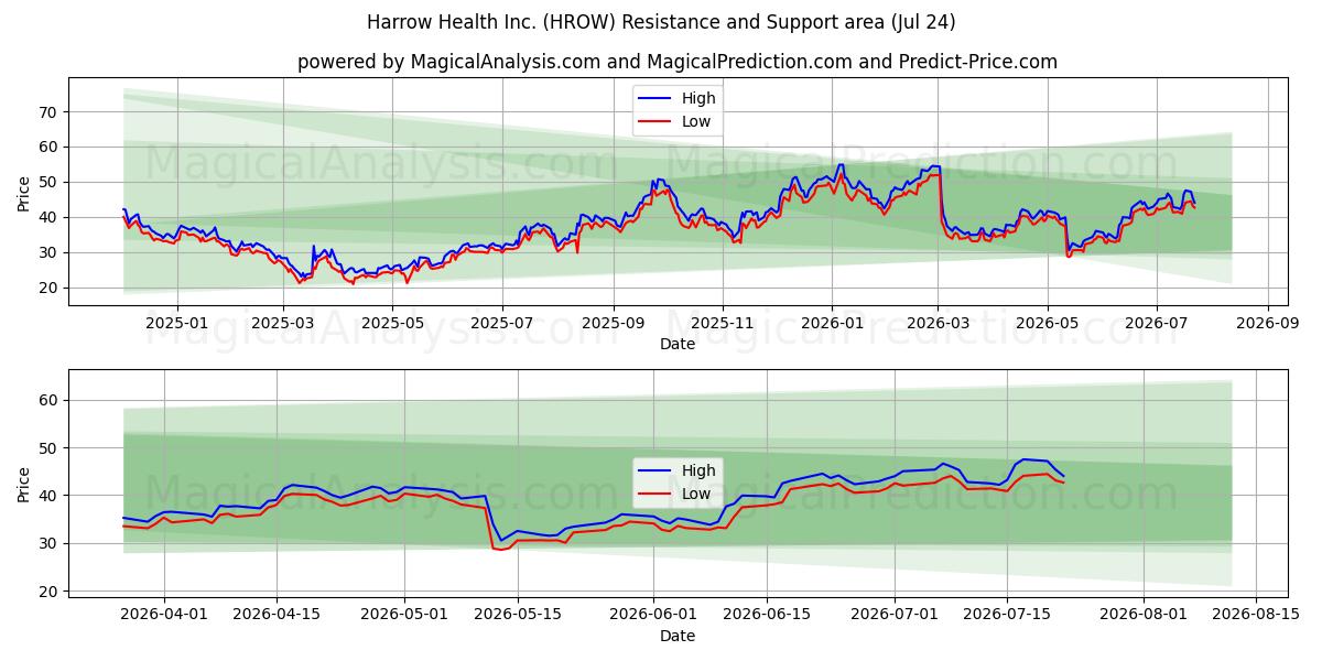  Harrow Health Inc. (HROW) Support and Resistance area (23 Jul) 