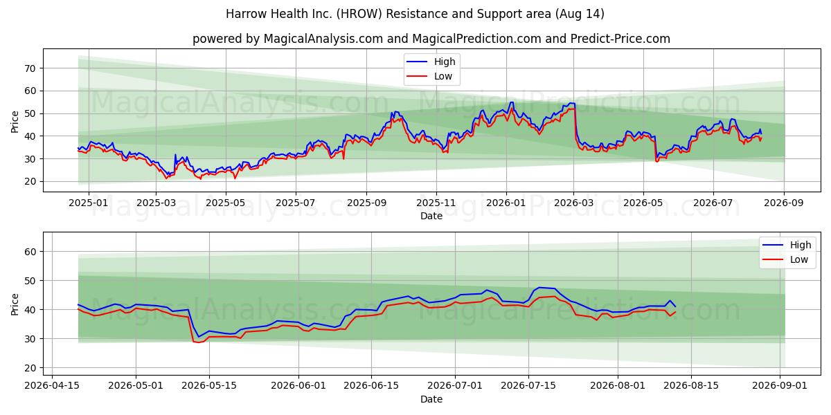  Harrow Health Inc. (HROW) Support and Resistance area (13 Aug) 