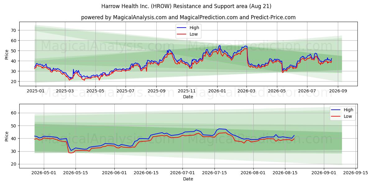  Harrow Health Inc. (HROW) Support and Resistance area (20 Aug) 