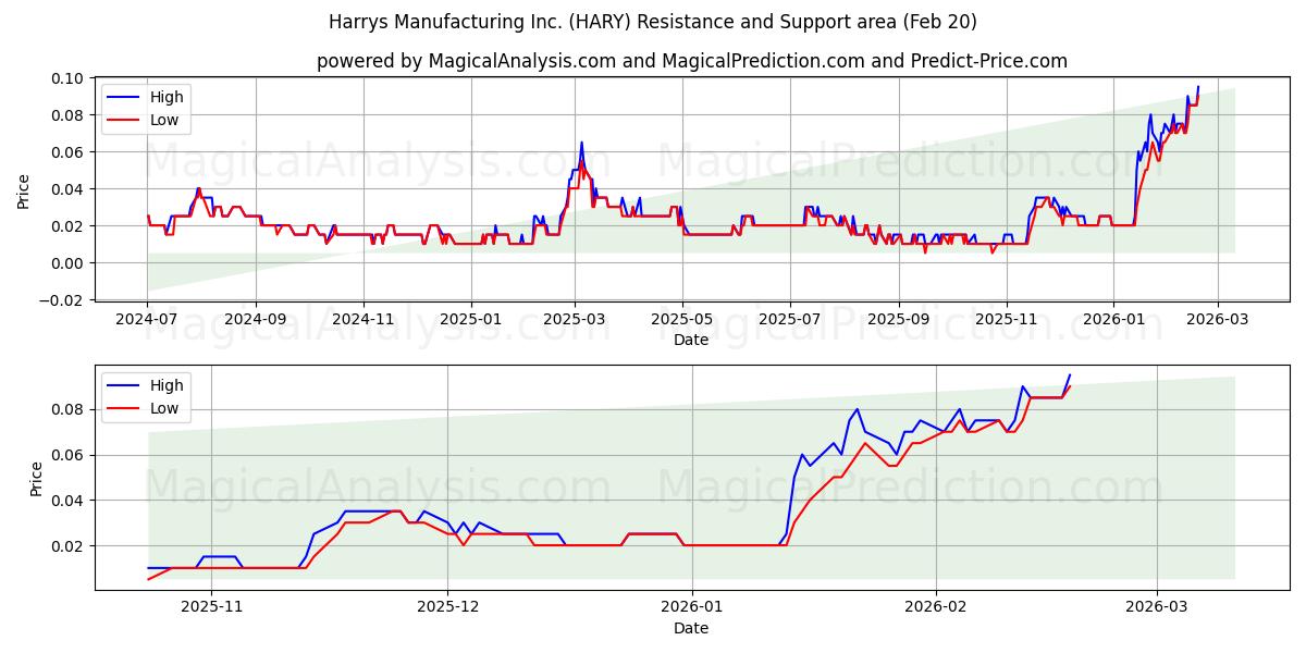  Harrys Manufacturing Inc. (HARY) Support and Resistance area (19 Feb) 