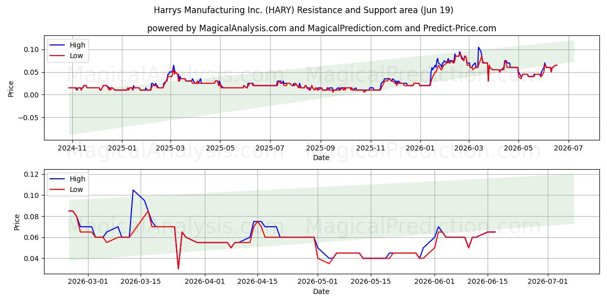  Harrys Manufacturing Inc. (HARY) Support and Resistance area (18 Jun) 
