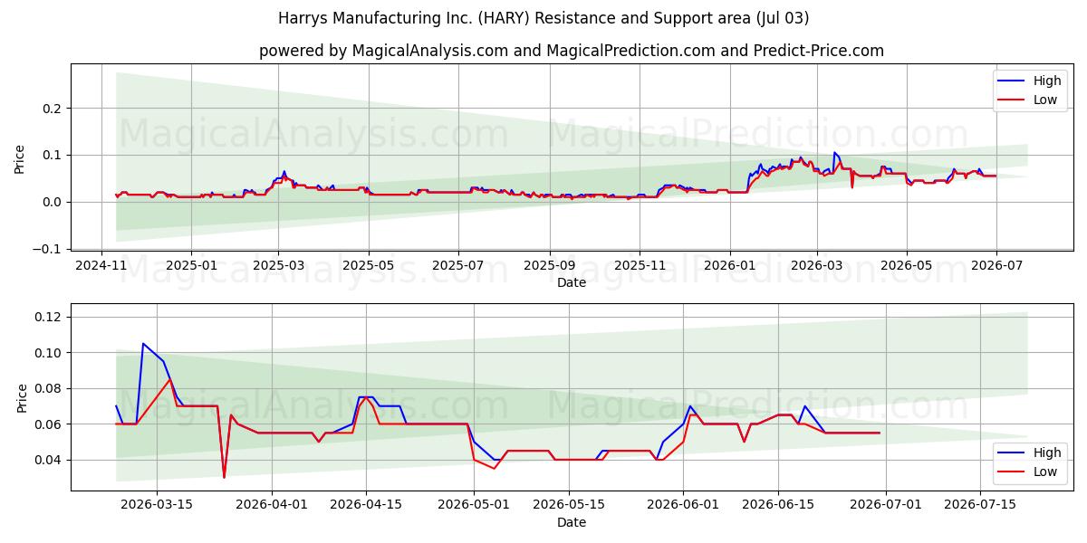  Harrys Manufacturing Inc. (HARY) Support and Resistance area (02 Jul) 