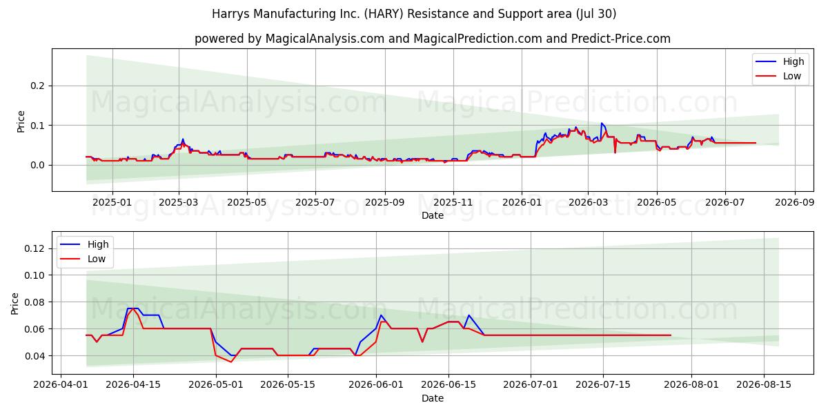  Harrys Manufacturing Inc. (HARY) Support and Resistance area (29 Jul) 