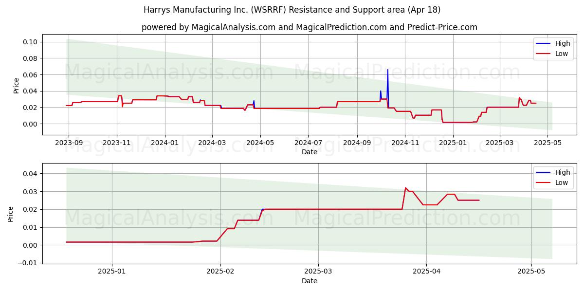  Harrys Manufacturing Inc. (WSRRF) Support and Resistance area (18 Apr) 