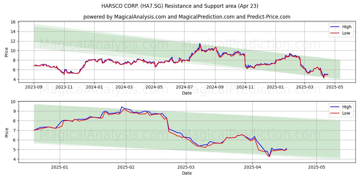  HARSCO CORP. (HA7.SG) Support and Resistance area (23 Apr) 