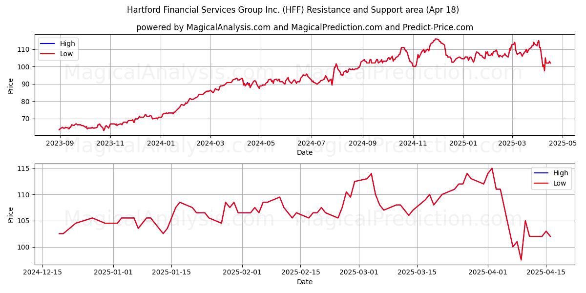  Hartford Financial Services Group Inc. (HFF) Support and Resistance area (18 Apr) 