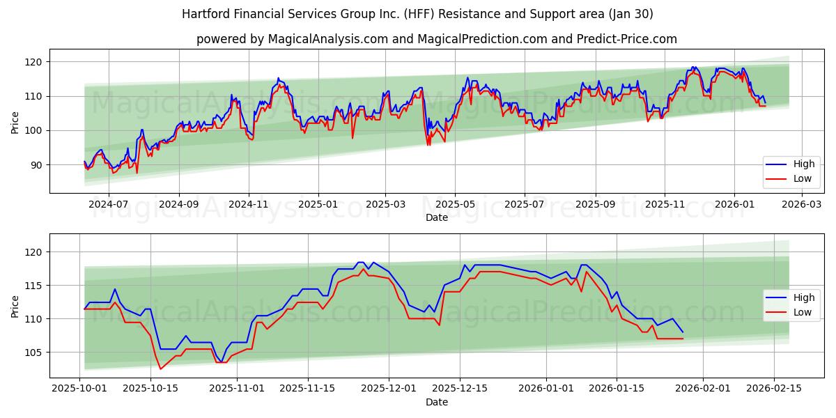  Hartford Financial Services Group Inc. (HFF) Support and Resistance area (29 Jan) 