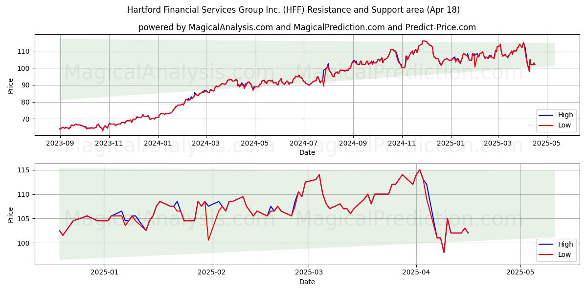  Hartford Financial Services Group Inc. (HFF) Support and Resistance area (18 Apr) 