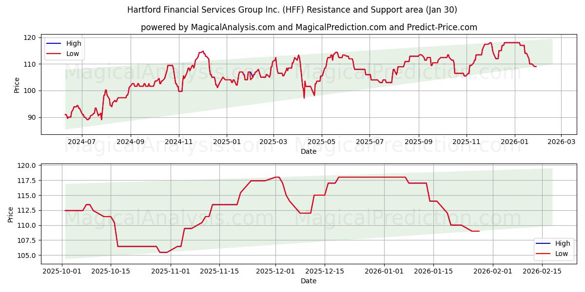  Hartford Financial Services Group Inc. (HFF) Support and Resistance area (29 Jan) 