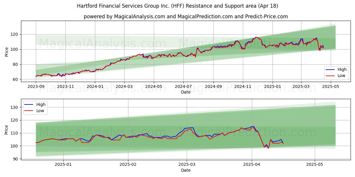  Hartford Financial Services Group Inc. (HFF) Support and Resistance area (18 Apr) 