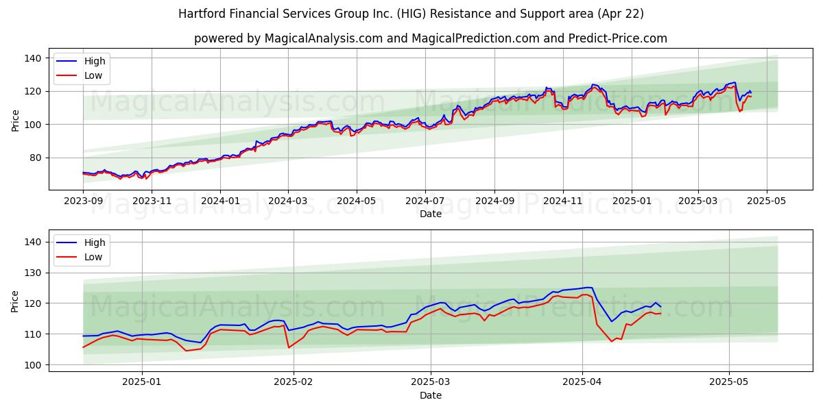  Hartford Financial Services Group Inc. (HIG) Support and Resistance area (22 Apr) 