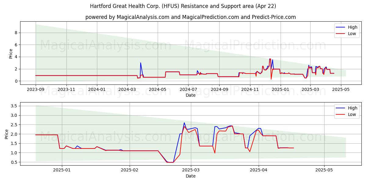  Hartford Great Health Corp. (HFUS) Support and Resistance area (22 Apr) 
