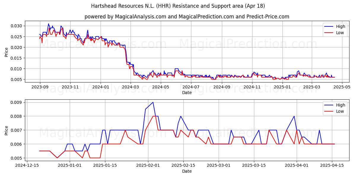  Hartshead Resources N.L. (HHR) Support and Resistance area (18 Apr) 