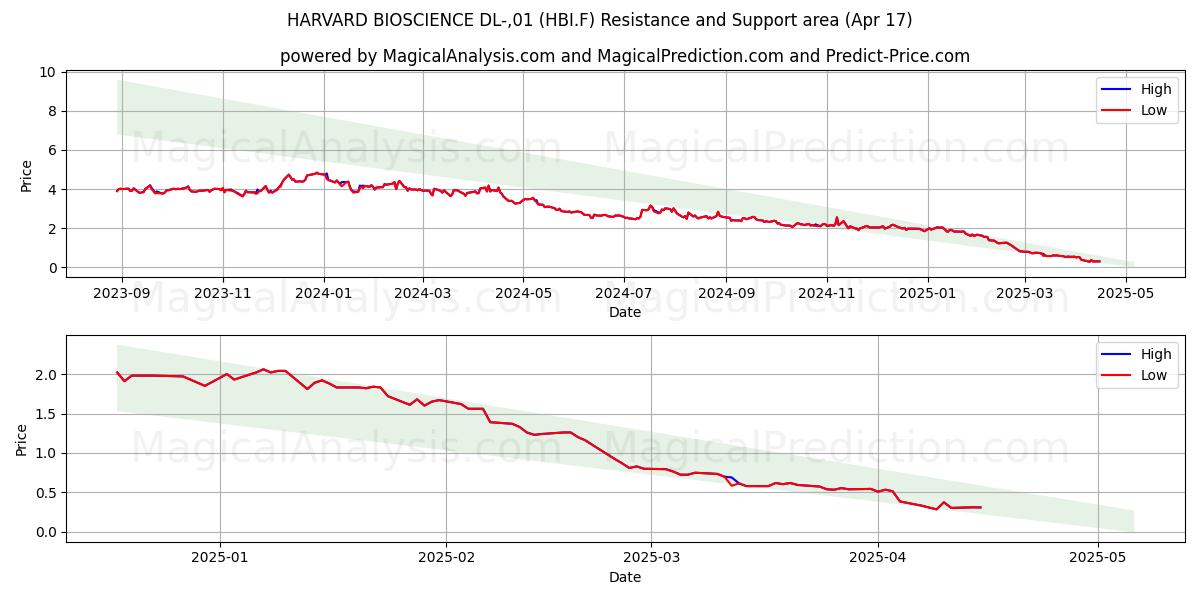  HARVARD BIOSCIENCE DL-,01 (HBI.F) Support and Resistance area (17 Apr) 