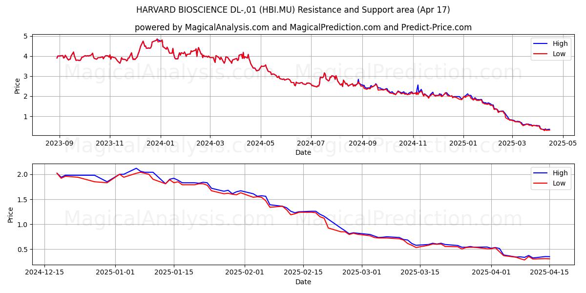 HARVARD BIOSCIENCE DL-,01 (HBI.MU) Support and Resistance area (17 Apr) 