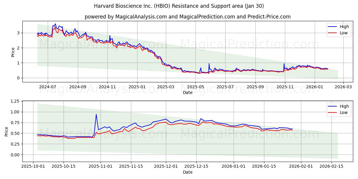  Harvard Bioscience Inc. (HBIO) Support and Resistance area (29 Jan) 