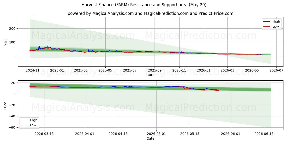  Harvest Finance (FARM) Support and Resistance area (28 May) 