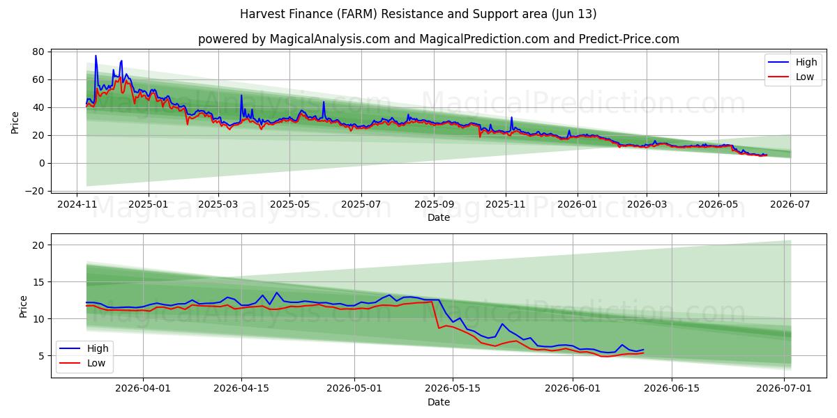  수확 금융 (FARM) Support and Resistance area (12 Jun) 