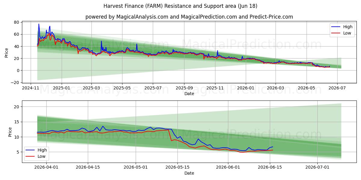  Harvest Finance (FARM) Support and Resistance area (17 Jun) 