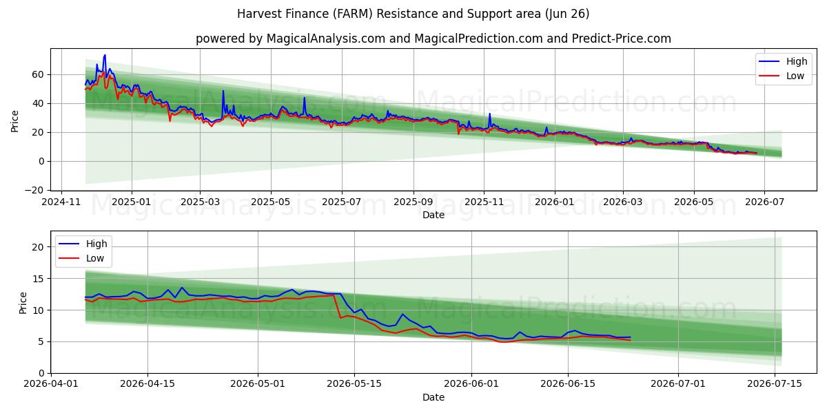  Harvest Finance (FARM) Support and Resistance area (25 Jun) 