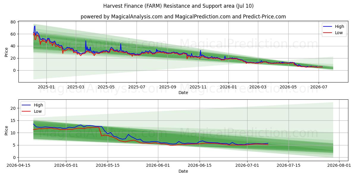  Hasat Finansmanı (FARM) Support and Resistance area (09 Jul) 