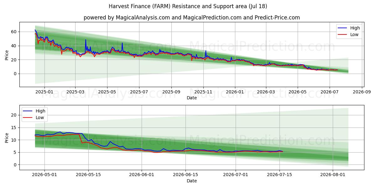  फसल वित्त (FARM) Support and Resistance area (17 Jul) 