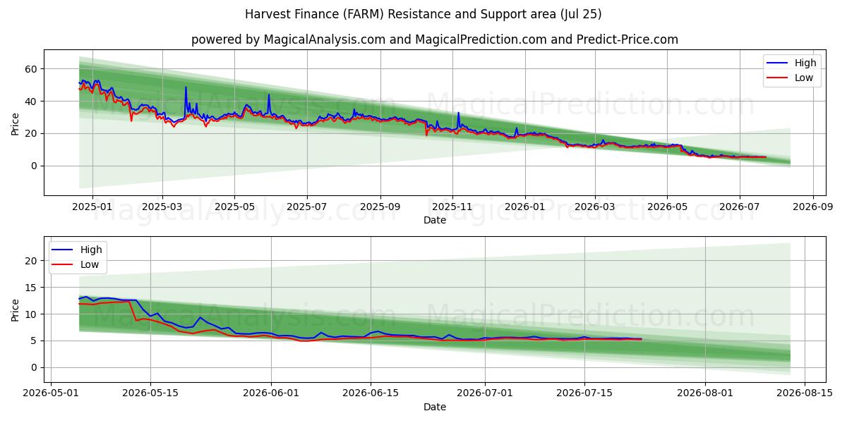  Harvest Finance (FARM) Support and Resistance area (24 Jul) 