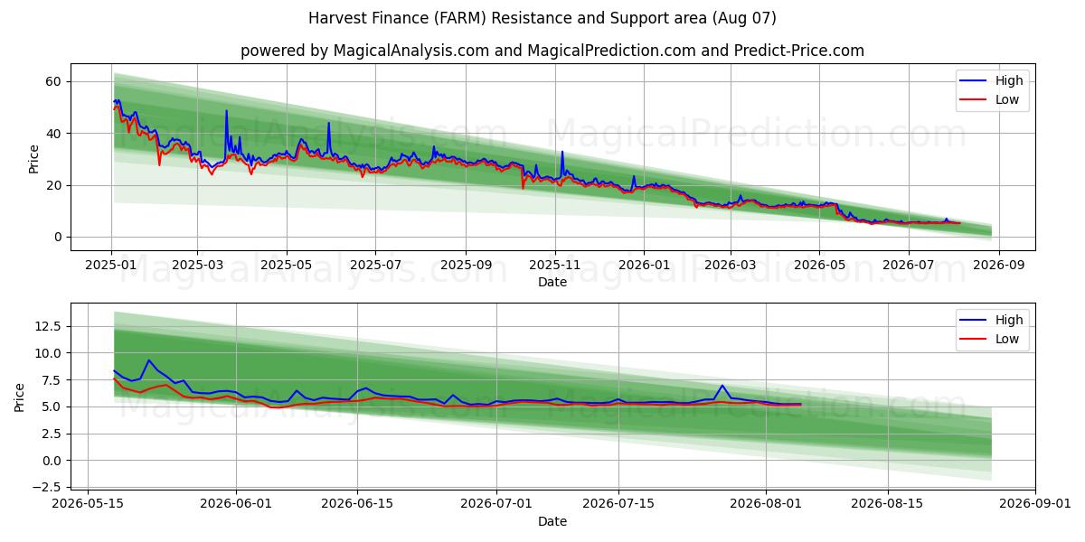  Erntefinanzierung (FARM) Support and Resistance area (06 Aug) 