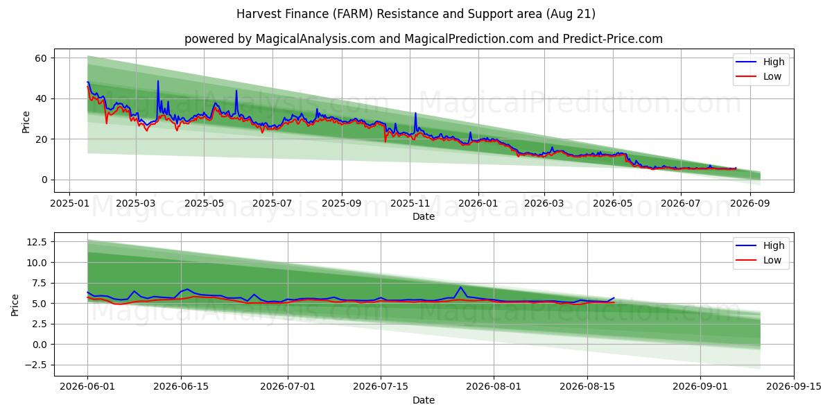  Hasat Finansmanı (FARM) Support and Resistance area (20 Aug) 