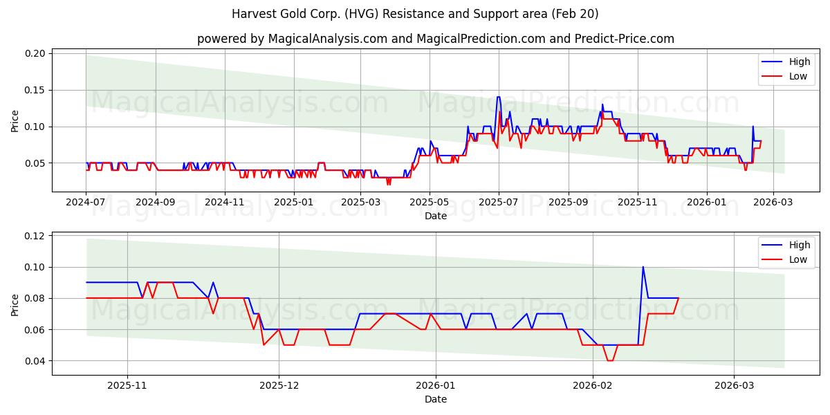  Harvest Gold Corp. (HVG) Support and Resistance area (19 Feb) 