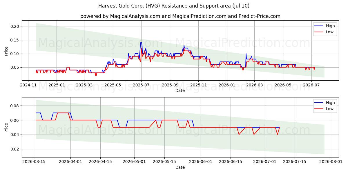  Harvest Gold Corp. (HVG) Support and Resistance area (09 Jul) 