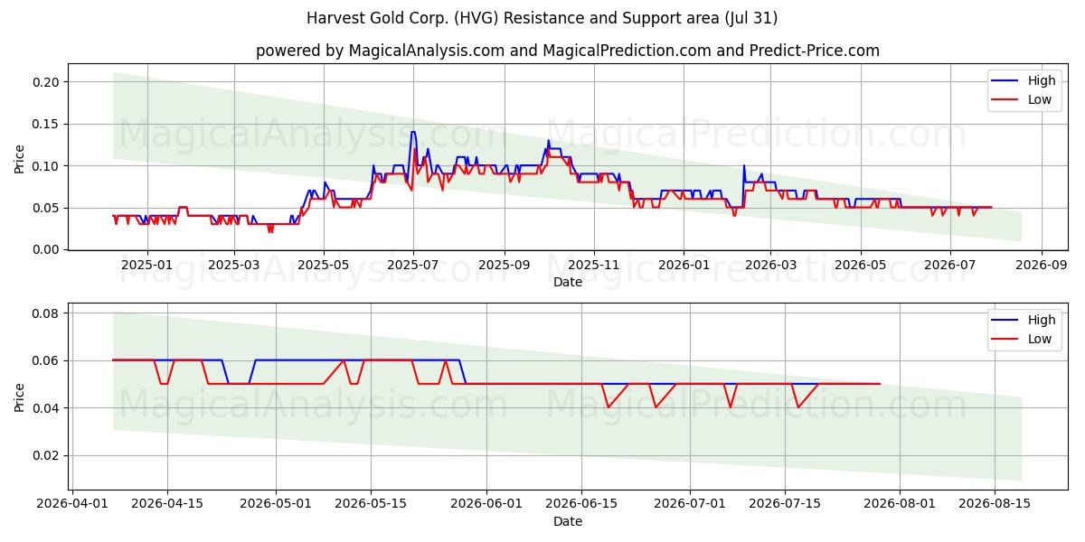  Harvest Gold Corp. (HVG) Support and Resistance area (30 Jul) 