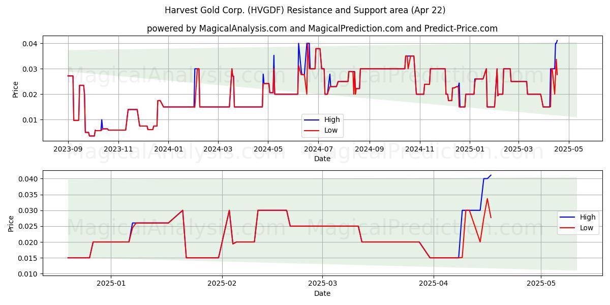  Harvest Gold Corp. (HVGDF) Support and Resistance area (22 Apr) 
