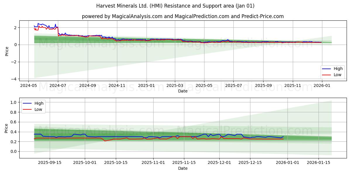  Harvest Minerals Ltd. (HMI) Support and Resistance area (31 Dec) 